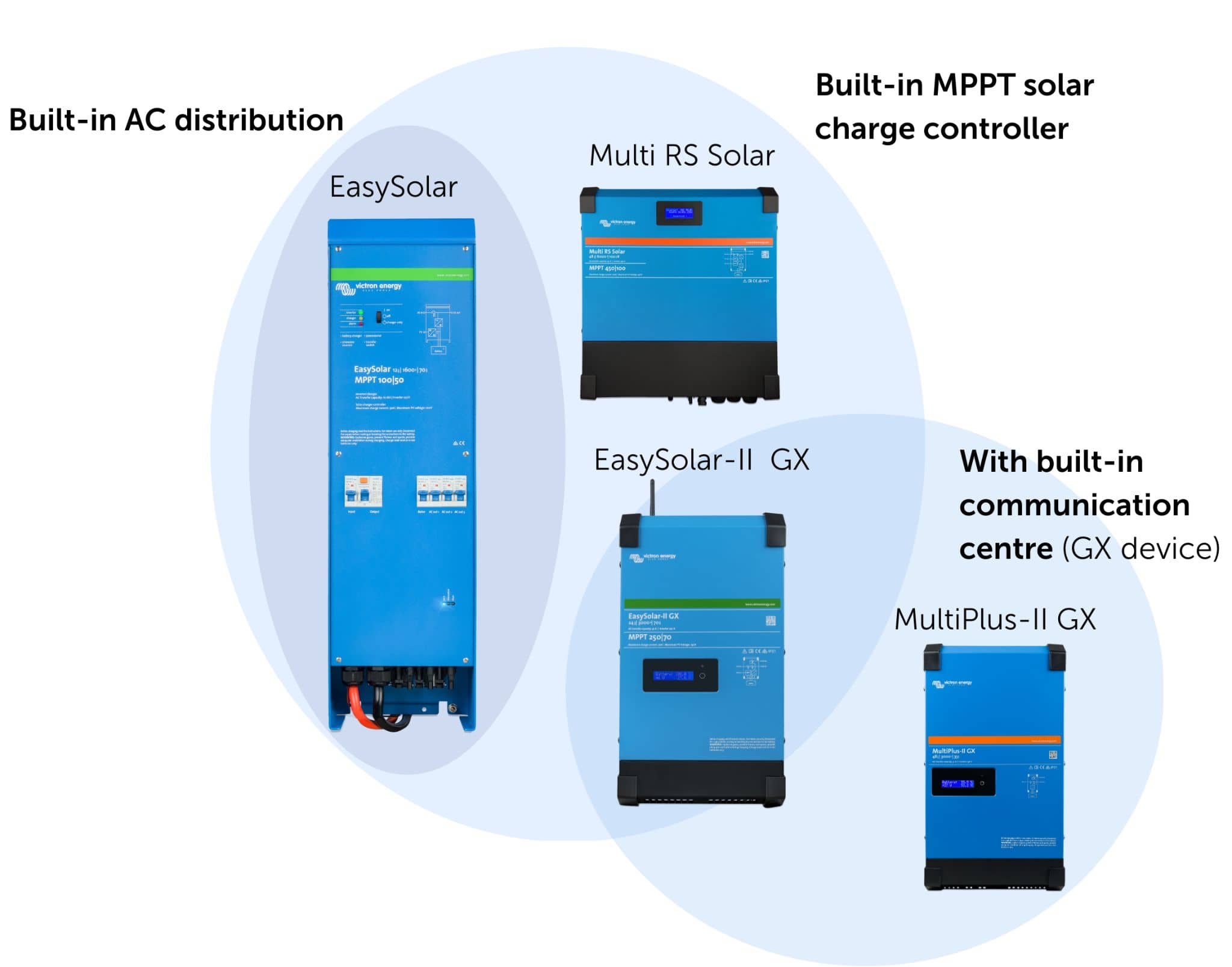 Victron inverter/charger all-in-one solutions map